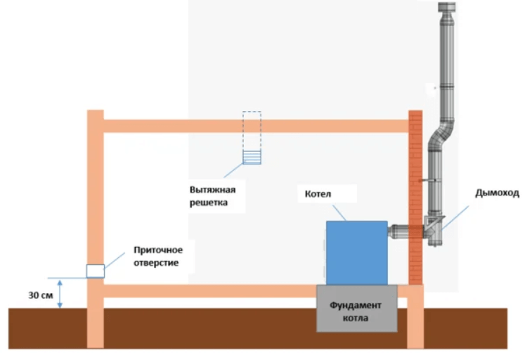 Норма комнаты для установки газового котла