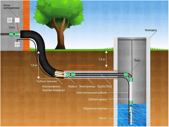 Водоснабжение из колодца в дом схема