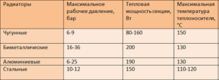tablitsa-tehnicheskih-harakteristik-otopitelnyh-radiatorov-320x117.png