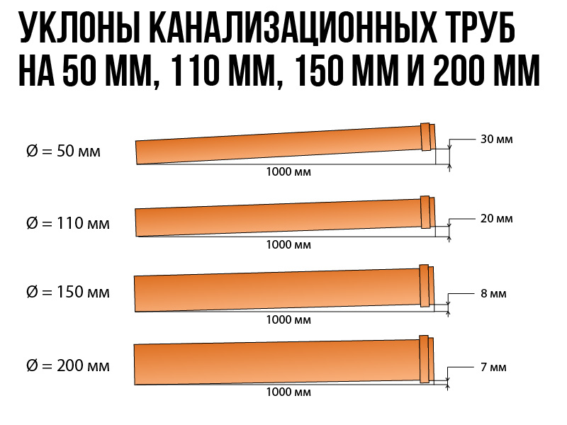Uklon-kanalizacionnyh-trub-na-50-mm-110-mm-150-mm-i-200-mm.jpg