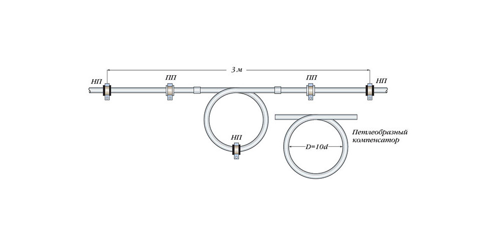 Расширение полипропиленовых труб: коэффициент при нагреве и отоплении
