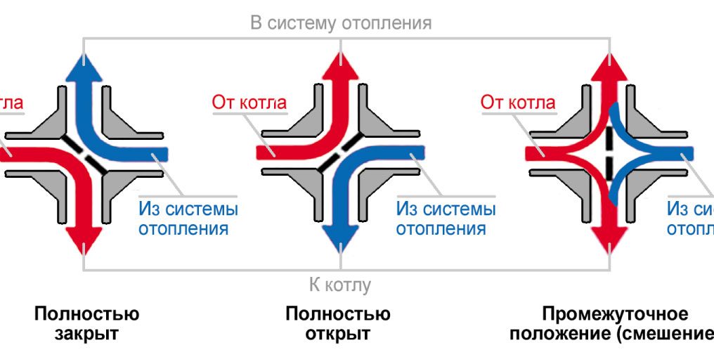 Четырехходовой клапан для отопления: принцип работы, схема отопления