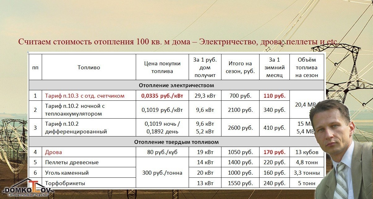 280-stoimost-otopleniya-100-kv-m-doma-elektrichestvo-drova-pellety-dom-kotlov-minsk-mart-2019.jpg