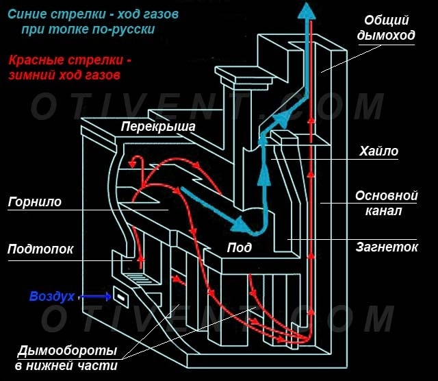 Shema-dvizhenija-gazov-modernizirovannoj-russkoj-pechi.jpg
