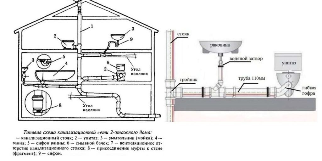 Разводка канализации в частном доме: составление схемы и проекта этапы проведения работ