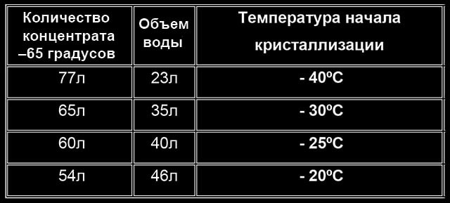 Proporcii-razbavlenija-koncentrirovannogo-teplonositelja.jpg