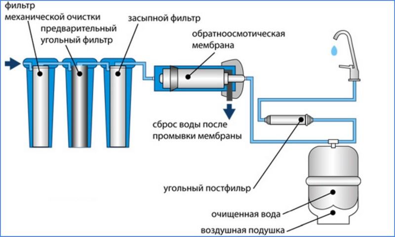 Порядок установки фильтров для очистки воды: инструкция по установке .