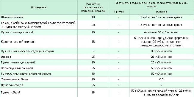 pp_image_78040_v0mqxx6w4tTablica-Kratnost-vozduhoobmena-po-ploshhadi-ili-naznacheniju-pomeshhenij..jpg