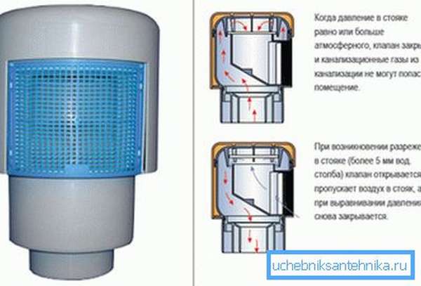 Воздушный клапан для невентилируемых канализационных стояков и его принцип работы