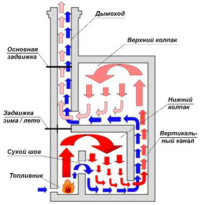 Схема-движения-газов-в-печке-Кузнецова.jpg