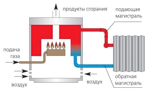 Princip-raboty-gazovogo-atmosfernogo-kotla.jpg