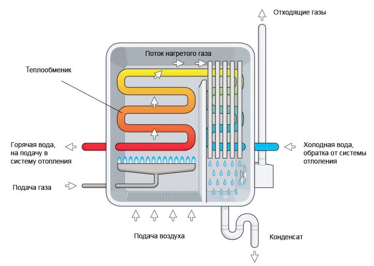 Princip-raboty-kondensacionnyh-odnokonturnyh-gazovyh-kotlov.jpg