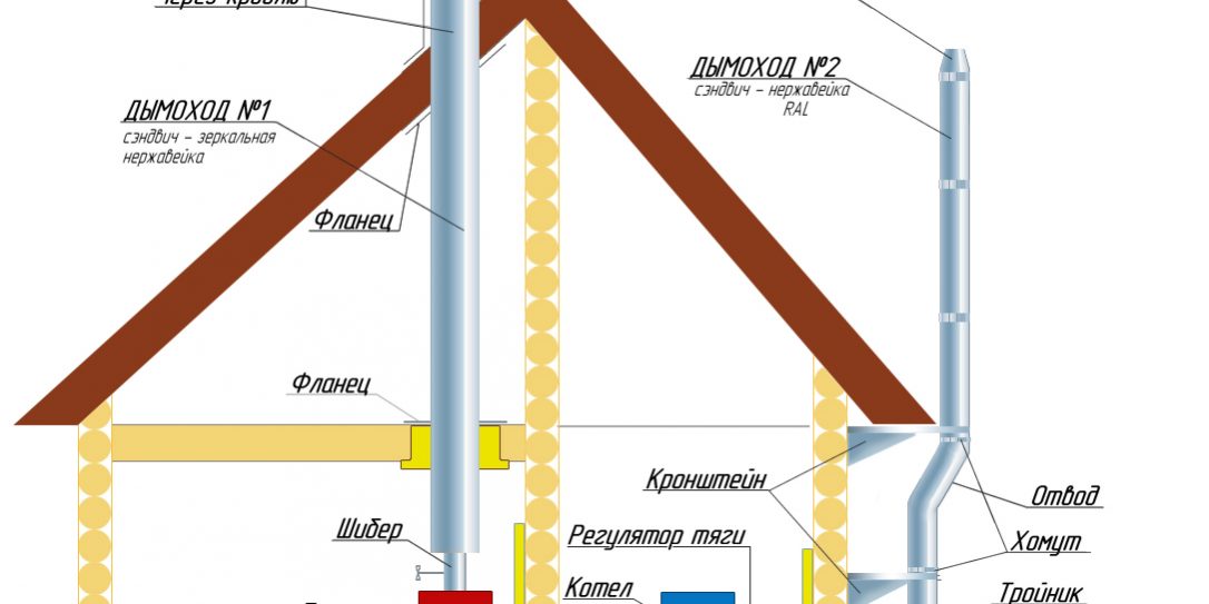 Газовое отопление в деревянном доме; Система отопления