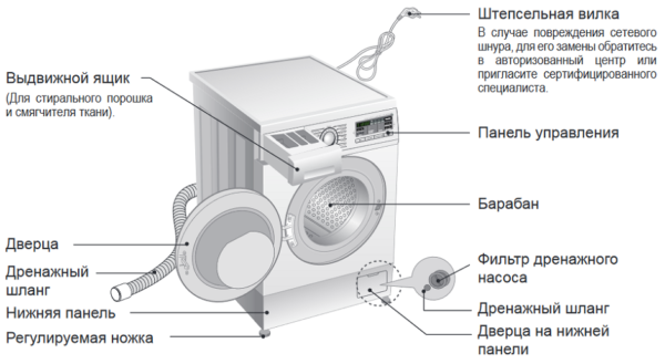 Видимые-элементы-стиральной-машинки-600x329.png