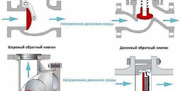 pp_image_96402_b5m7dcuketskhema-raboty-osnovnykh-vidov-obratnykh-clapanov.jpg