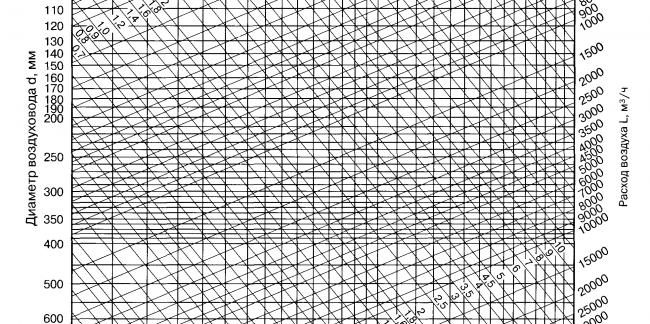 Расчет воздуховодов по скорости и расходу + способы измерения расхода ...